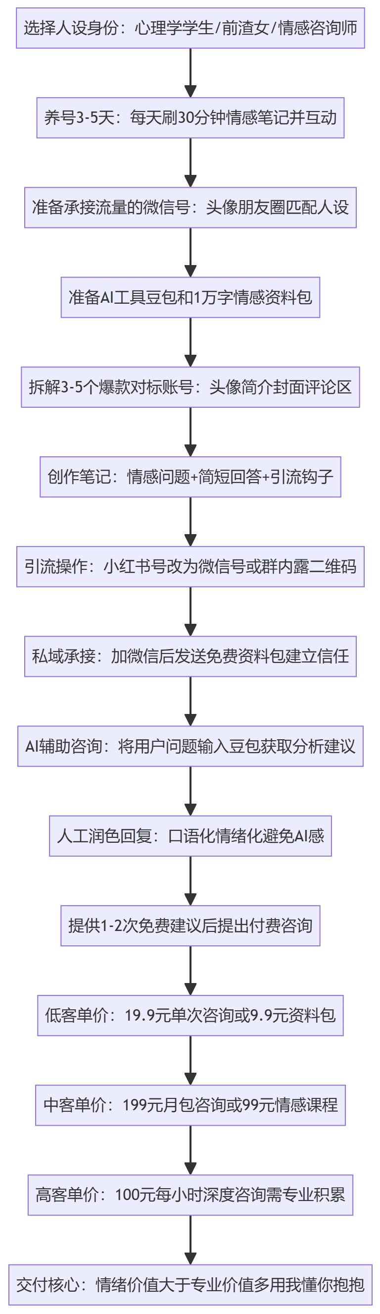 SOP执行流程图